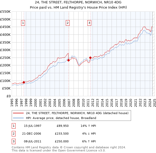 24, THE STREET, FELTHORPE, NORWICH, NR10 4DG: Price paid vs HM Land Registry's House Price Index