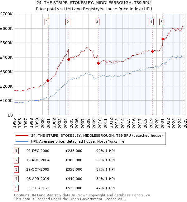 24, THE STRIPE, STOKESLEY, MIDDLESBROUGH, TS9 5PU: Price paid vs HM Land Registry's House Price Index