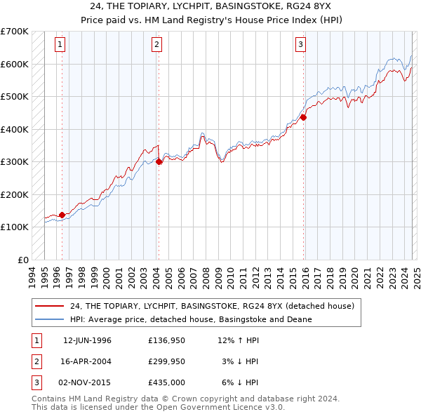 24, THE TOPIARY, LYCHPIT, BASINGSTOKE, RG24 8YX: Price paid vs HM Land Registry's House Price Index