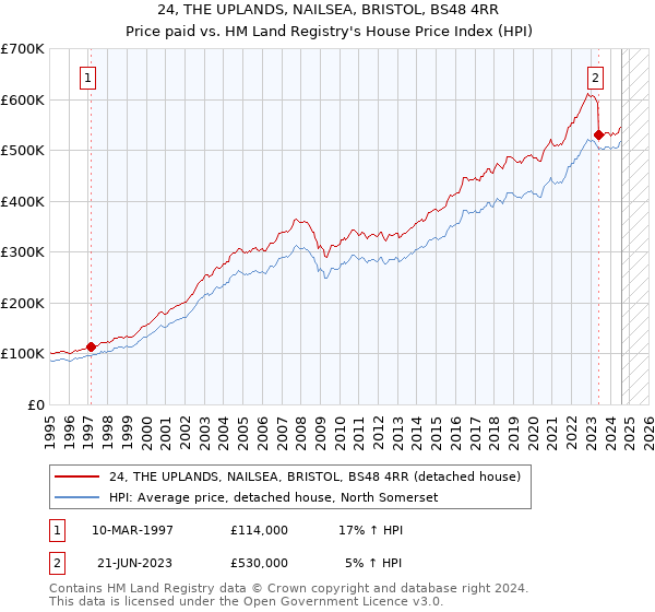 24, THE UPLANDS, NAILSEA, BRISTOL, BS48 4RR: Price paid vs HM Land Registry's House Price Index