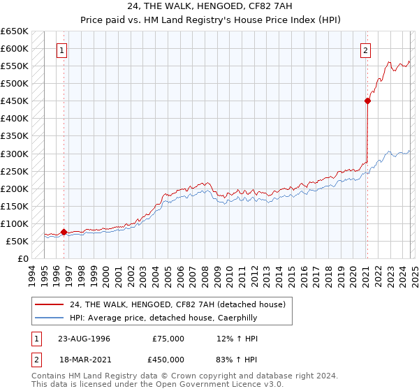 24, THE WALK, HENGOED, CF82 7AH: Price paid vs HM Land Registry's House Price Index