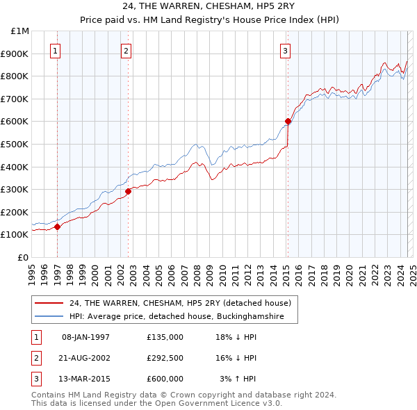 24, THE WARREN, CHESHAM, HP5 2RY: Price paid vs HM Land Registry's House Price Index