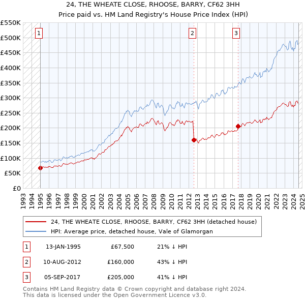 24, THE WHEATE CLOSE, RHOOSE, BARRY, CF62 3HH: Price paid vs HM Land Registry's House Price Index