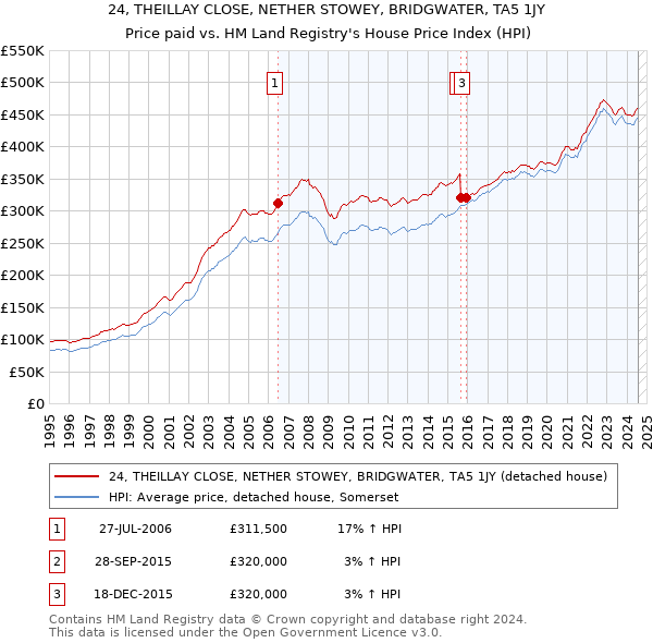 24, THEILLAY CLOSE, NETHER STOWEY, BRIDGWATER, TA5 1JY: Price paid vs HM Land Registry's House Price Index