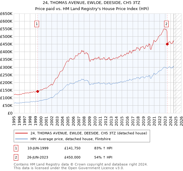 24, THOMAS AVENUE, EWLOE, DEESIDE, CH5 3TZ: Price paid vs HM Land Registry's House Price Index