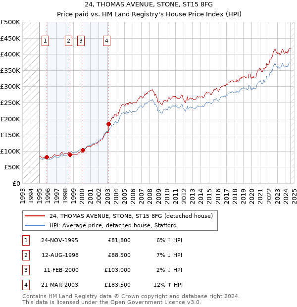 24, THOMAS AVENUE, STONE, ST15 8FG: Price paid vs HM Land Registry's House Price Index