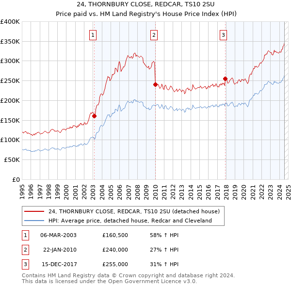 24, THORNBURY CLOSE, REDCAR, TS10 2SU: Price paid vs HM Land Registry's House Price Index