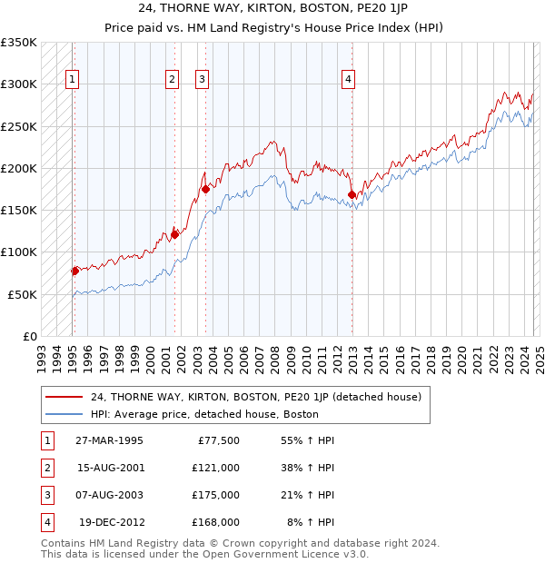 24, THORNE WAY, KIRTON, BOSTON, PE20 1JP: Price paid vs HM Land Registry's House Price Index