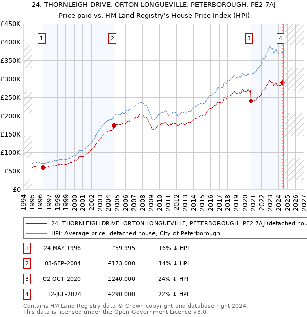 24, THORNLEIGH DRIVE, ORTON LONGUEVILLE, PETERBOROUGH, PE2 7AJ: Price paid vs HM Land Registry's House Price Index