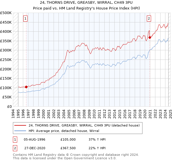 24, THORNS DRIVE, GREASBY, WIRRAL, CH49 3PU: Price paid vs HM Land Registry's House Price Index