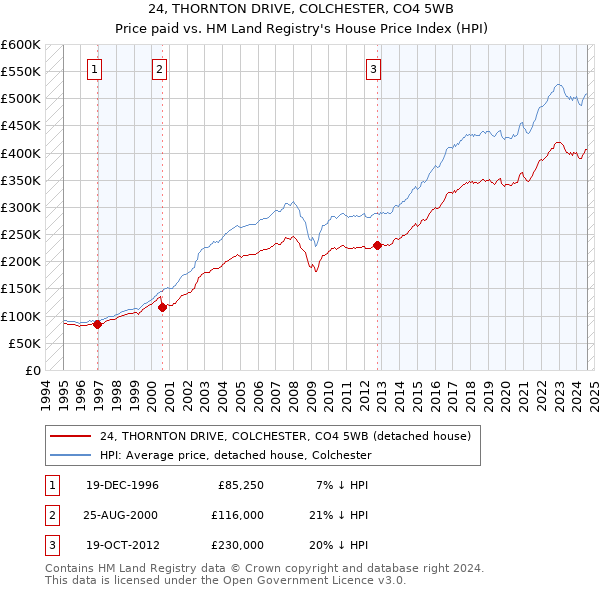 24, THORNTON DRIVE, COLCHESTER, CO4 5WB: Price paid vs HM Land Registry's House Price Index