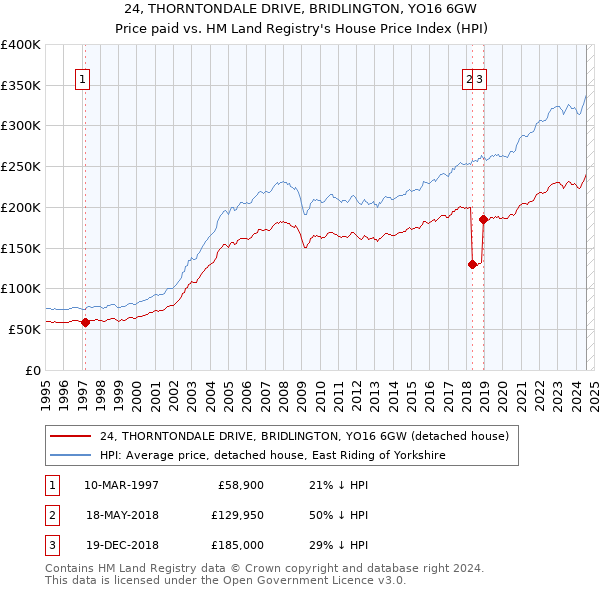 24, THORNTONDALE DRIVE, BRIDLINGTON, YO16 6GW: Price paid vs HM Land Registry's House Price Index