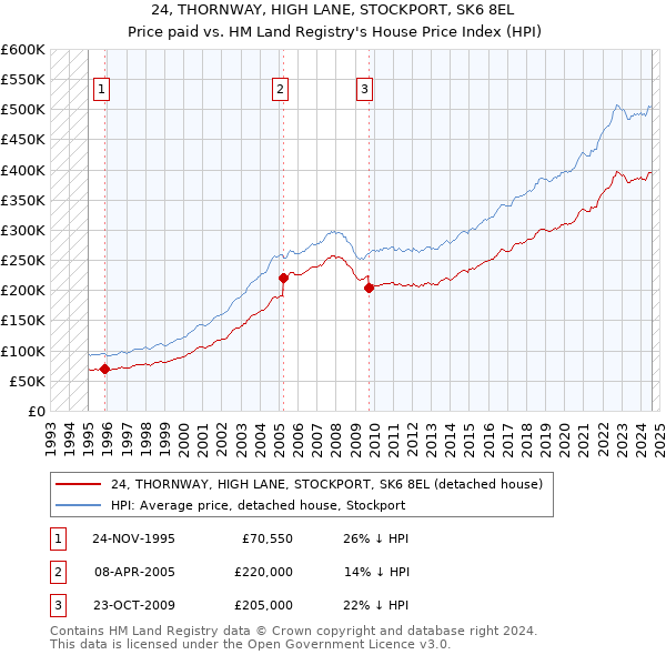 24, THORNWAY, HIGH LANE, STOCKPORT, SK6 8EL: Price paid vs HM Land Registry's House Price Index