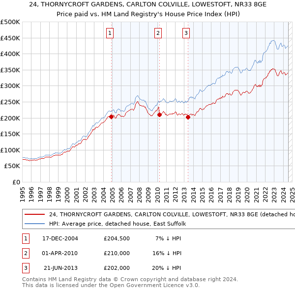 24, THORNYCROFT GARDENS, CARLTON COLVILLE, LOWESTOFT, NR33 8GE: Price paid vs HM Land Registry's House Price Index