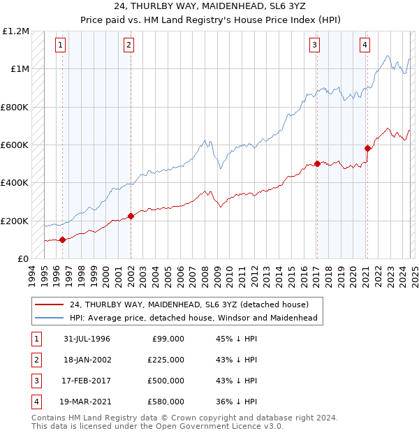 24, THURLBY WAY, MAIDENHEAD, SL6 3YZ: Price paid vs HM Land Registry's House Price Index