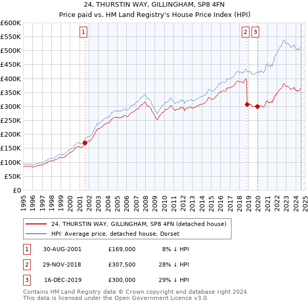 24, THURSTIN WAY, GILLINGHAM, SP8 4FN: Price paid vs HM Land Registry's House Price Index