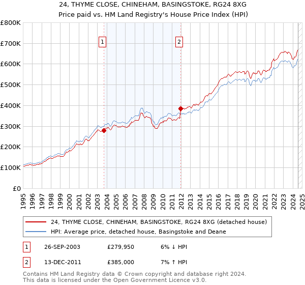 24, THYME CLOSE, CHINEHAM, BASINGSTOKE, RG24 8XG: Price paid vs HM Land Registry's House Price Index