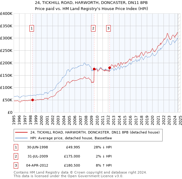 24, TICKHILL ROAD, HARWORTH, DONCASTER, DN11 8PB: Price paid vs HM Land Registry's House Price Index