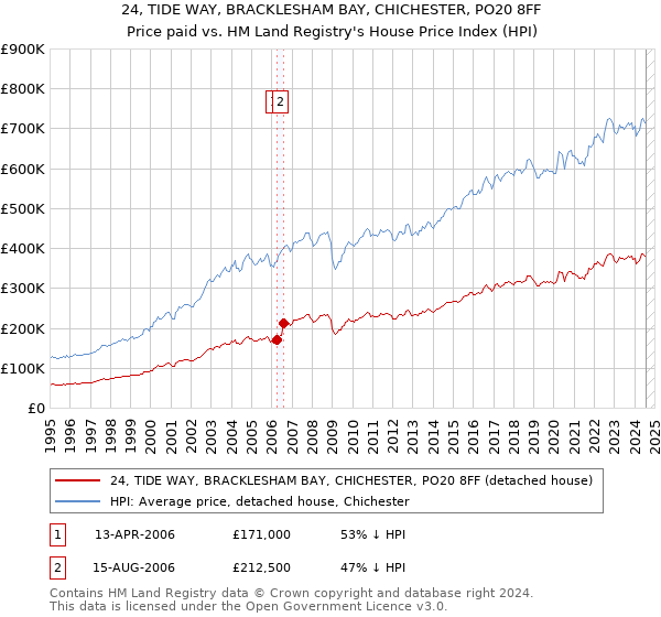 24, TIDE WAY, BRACKLESHAM BAY, CHICHESTER, PO20 8FF: Price paid vs HM Land Registry's House Price Index