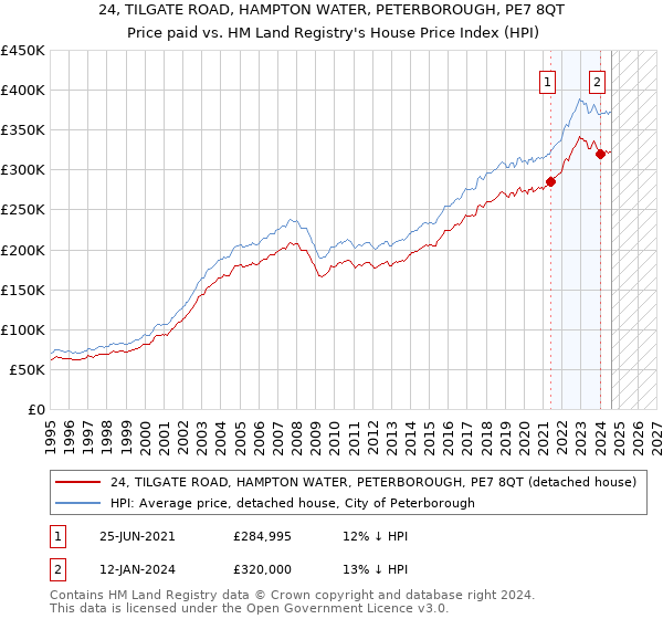 24, TILGATE ROAD, HAMPTON WATER, PETERBOROUGH, PE7 8QT: Price paid vs HM Land Registry's House Price Index