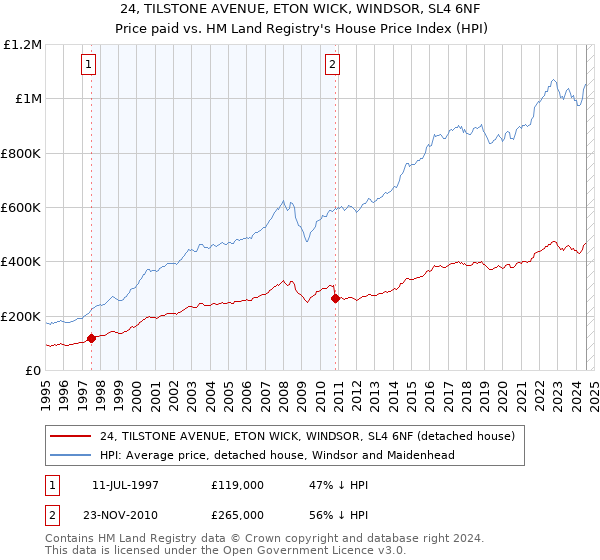 24, TILSTONE AVENUE, ETON WICK, WINDSOR, SL4 6NF: Price paid vs HM Land Registry's House Price Index