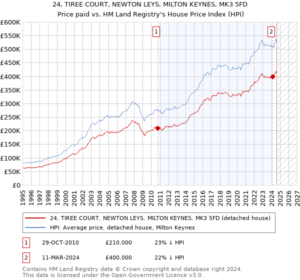 24, TIREE COURT, NEWTON LEYS, MILTON KEYNES, MK3 5FD: Price paid vs HM Land Registry's House Price Index