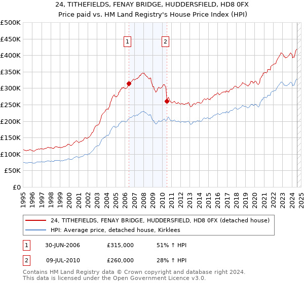 24, TITHEFIELDS, FENAY BRIDGE, HUDDERSFIELD, HD8 0FX: Price paid vs HM Land Registry's House Price Index