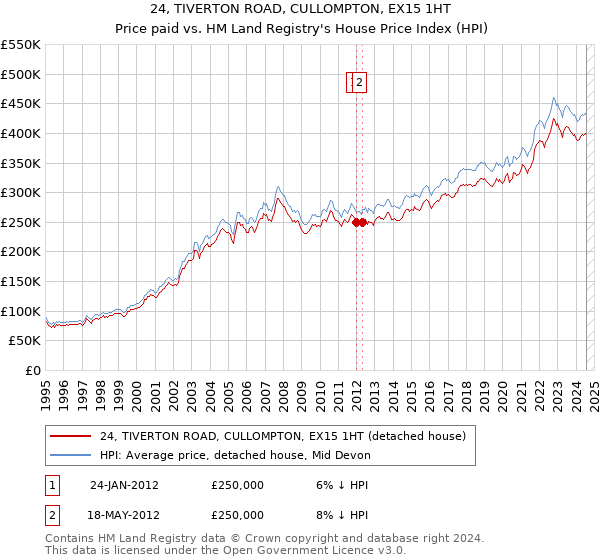 24, TIVERTON ROAD, CULLOMPTON, EX15 1HT: Price paid vs HM Land Registry's House Price Index