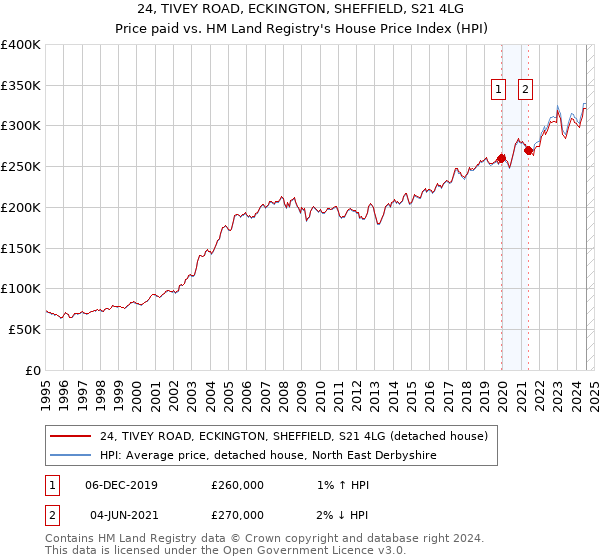 24, TIVEY ROAD, ECKINGTON, SHEFFIELD, S21 4LG: Price paid vs HM Land Registry's House Price Index