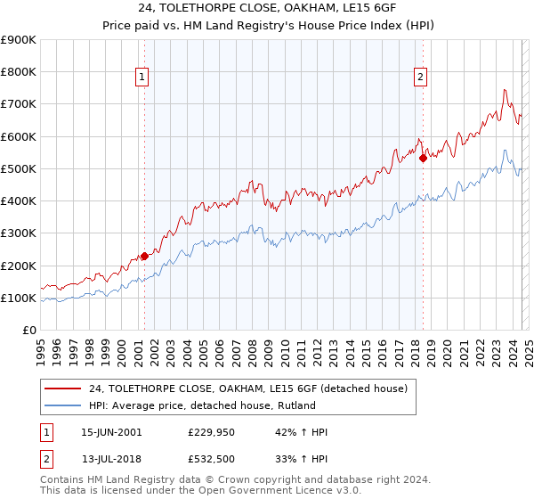 24, TOLETHORPE CLOSE, OAKHAM, LE15 6GF: Price paid vs HM Land Registry's House Price Index