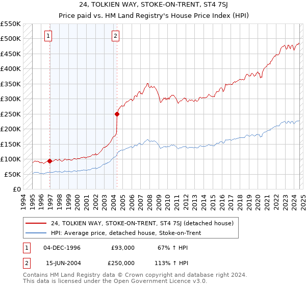 24, TOLKIEN WAY, STOKE-ON-TRENT, ST4 7SJ: Price paid vs HM Land Registry's House Price Index