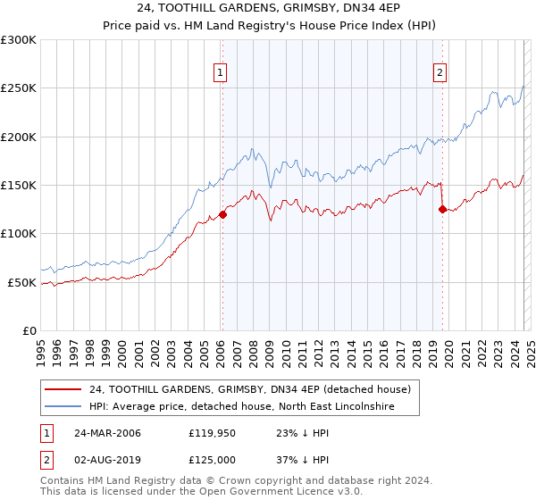 24, TOOTHILL GARDENS, GRIMSBY, DN34 4EP: Price paid vs HM Land Registry's House Price Index