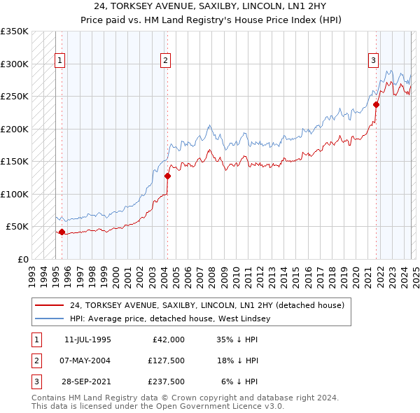 24, TORKSEY AVENUE, SAXILBY, LINCOLN, LN1 2HY: Price paid vs HM Land Registry's House Price Index