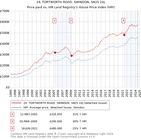 24, TORTWORTH ROAD, SWINDON, SN25 2AJ: Price paid vs HM Land Registry's House Price Index