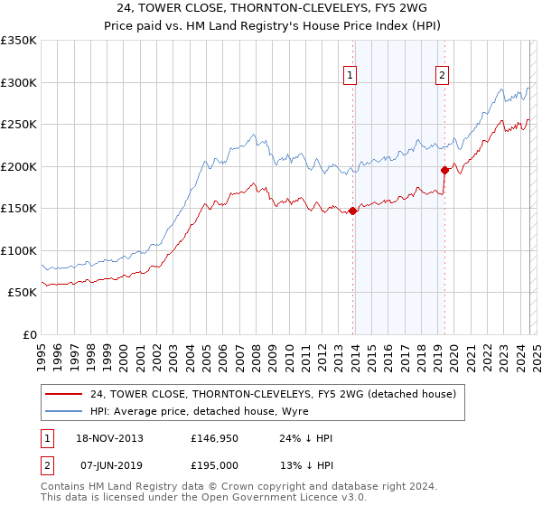 24, TOWER CLOSE, THORNTON-CLEVELEYS, FY5 2WG: Price paid vs HM Land Registry's House Price Index