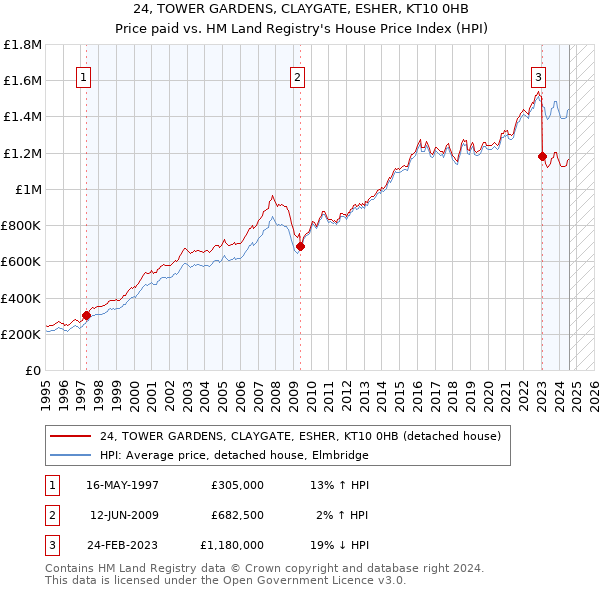 24, TOWER GARDENS, CLAYGATE, ESHER, KT10 0HB: Price paid vs HM Land Registry's House Price Index