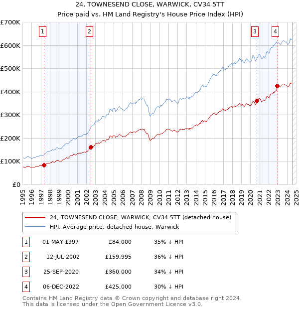 24, TOWNESEND CLOSE, WARWICK, CV34 5TT: Price paid vs HM Land Registry's House Price Index