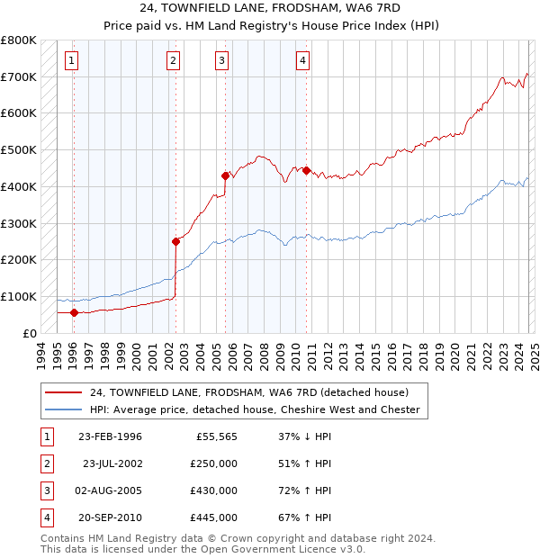 24, TOWNFIELD LANE, FRODSHAM, WA6 7RD: Price paid vs HM Land Registry's House Price Index