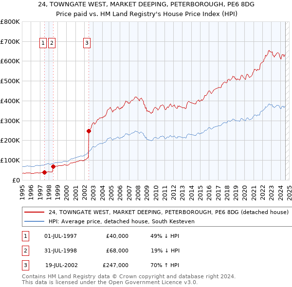 24, TOWNGATE WEST, MARKET DEEPING, PETERBOROUGH, PE6 8DG: Price paid vs HM Land Registry's House Price Index