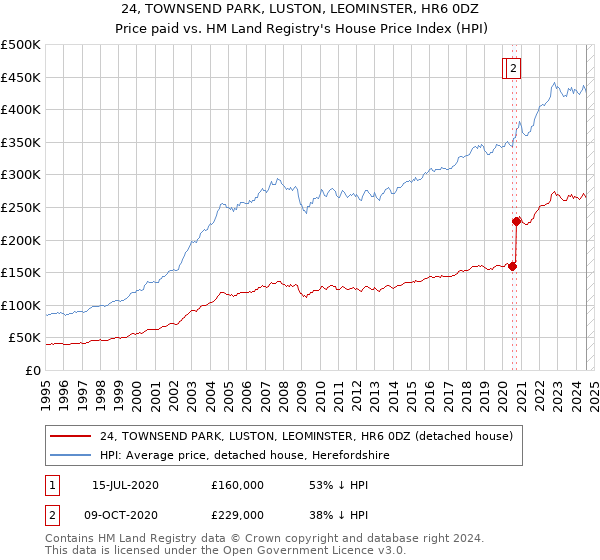 24, TOWNSEND PARK, LUSTON, LEOMINSTER, HR6 0DZ: Price paid vs HM Land Registry's House Price Index