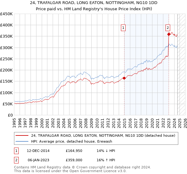 24, TRAFALGAR ROAD, LONG EATON, NOTTINGHAM, NG10 1DD: Price paid vs HM Land Registry's House Price Index