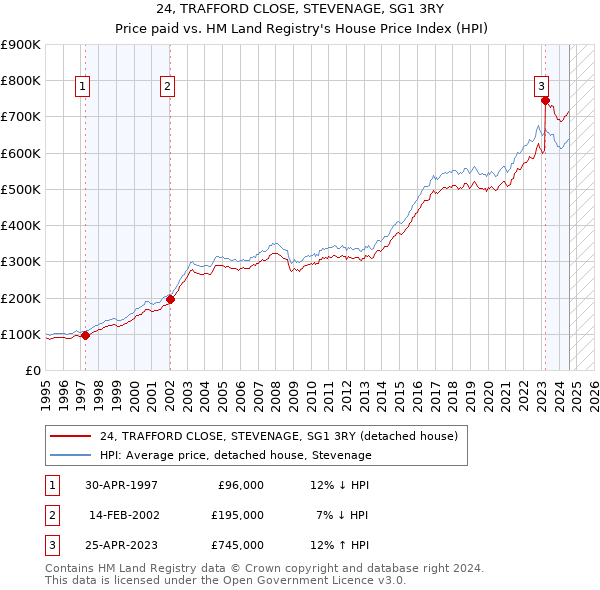 24, TRAFFORD CLOSE, STEVENAGE, SG1 3RY: Price paid vs HM Land Registry's House Price Index