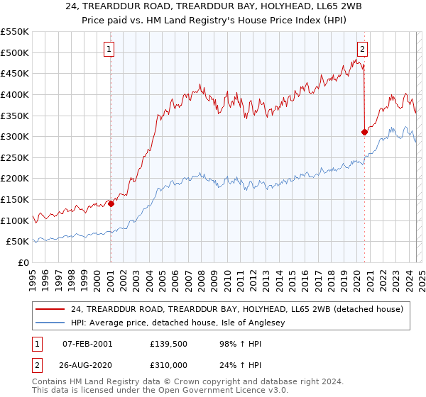 24, TREARDDUR ROAD, TREARDDUR BAY, HOLYHEAD, LL65 2WB: Price paid vs HM Land Registry's House Price Index