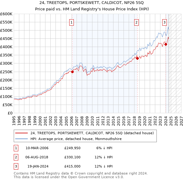 24, TREETOPS, PORTSKEWETT, CALDICOT, NP26 5SQ: Price paid vs HM Land Registry's House Price Index