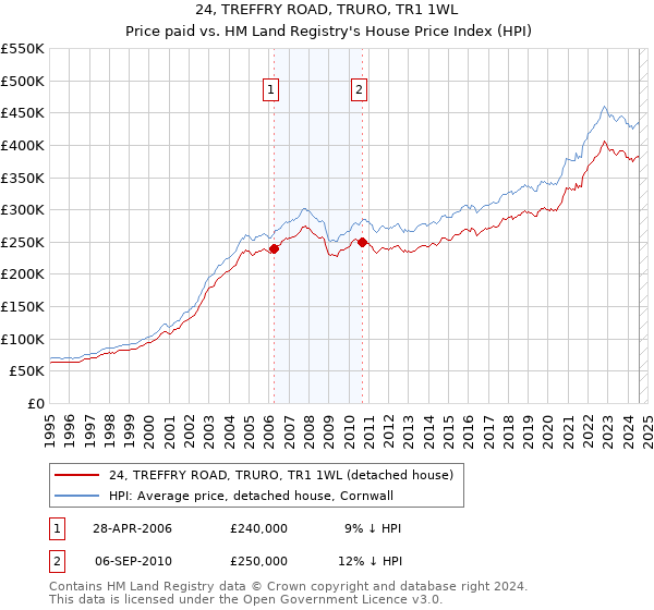 24, TREFFRY ROAD, TRURO, TR1 1WL: Price paid vs HM Land Registry's House Price Index