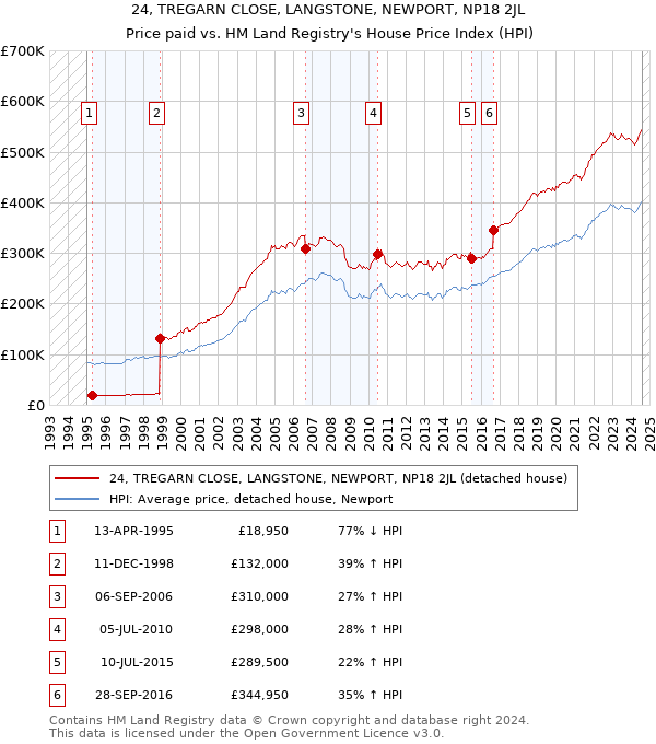 24, TREGARN CLOSE, LANGSTONE, NEWPORT, NP18 2JL: Price paid vs HM Land Registry's House Price Index