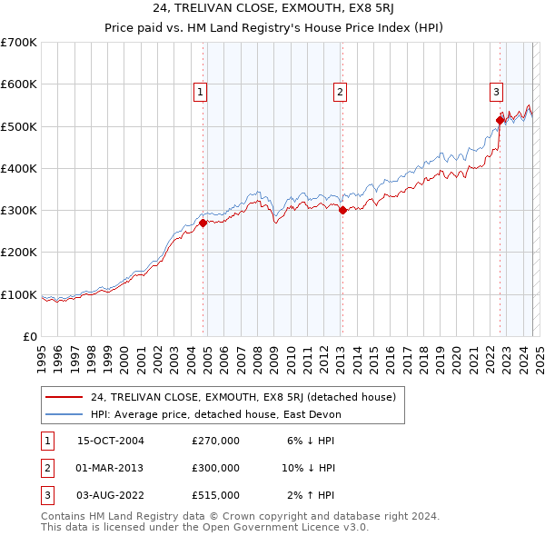 24, TRELIVAN CLOSE, EXMOUTH, EX8 5RJ: Price paid vs HM Land Registry's House Price Index