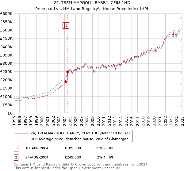 24, TREM MAPGOLL, BARRY, CF63 1HD: Price paid vs HM Land Registry's House Price Index