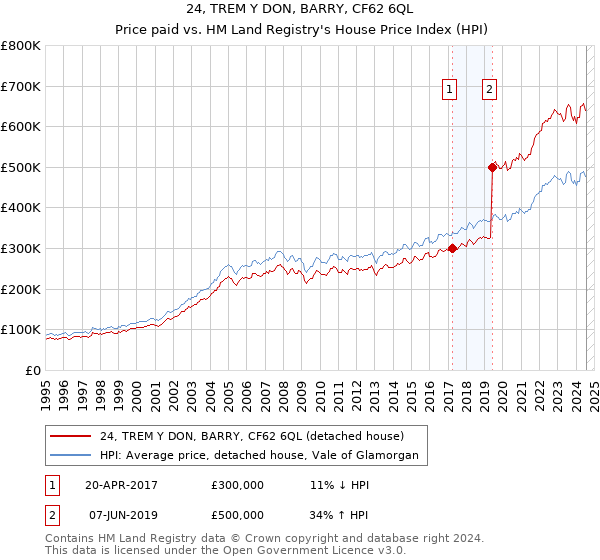 24, TREM Y DON, BARRY, CF62 6QL: Price paid vs HM Land Registry's House Price Index