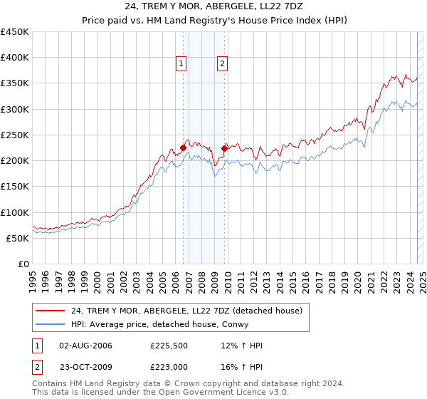 24, TREM Y MOR, ABERGELE, LL22 7DZ: Price paid vs HM Land Registry's House Price Index